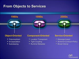 From Objects to Services Polymorphism Encapsulation Subclassing Message-based Schema+Contract+Policy Broad Interop Location Transparent Tight Coupling Runtime Metadata Object-Oriented Service-Oriented Component-Oriented 1980s 2000s 1990s 