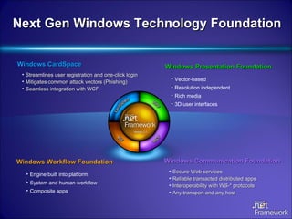 Next Gen Windows Technology Foundation Vector-based Resolution independent Rich media 3D user interfaces Windows Communication Foundation Secure Web services Reliable transacted distributed apps Interoperability with WS-* protocols Any transport and any host Engine built into platform System and human workflow Composite apps Windows Presentation Foundation Windows Workflow Foundation Windows CardSpace Streamlines user registration and one-click login Mitigates common attack vectors (Phishing) Seamless integration with WCF 