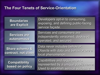 The Four Tenets of Service-Orientation Services and consumers are independently versioned, deployed, operated, and secured. Services are autonomous Data never includes behavior;  Objects with data and behavior are a local phenomenon. Share schema & contract, not class Capabilities and requirements represented by a unique public name; Used to establish service suitability. Compatibility  based on policy Developers opt-in to consuming, exposing, and defining public-facing service façade. Boundaries  are Explicit 