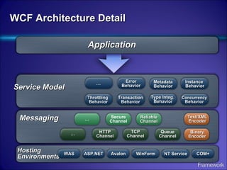 WCF Architecture Detail Application Service Model Messaging Hosting  Environments TCP Channel HTTP Channel Queue Channel Secure Channel Reliable Channel Binary Encoder Text/XML Encoder … … ASP.NET Avalon WinForm NT Service COM+ Instance  Behavior Throttling  Behavior Type Integ.  Behavior Transaction Behavior Concurrency Behavior Error Behavior Metadata Behavior … WAS 