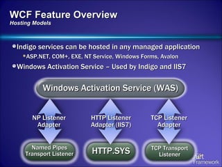 WCF Feature Overview Hosting Models Indigo services can be hosted in any managed application ASP.NET, COM+, EXE, NT Service, Windows Forms, Avalon Windows Activation Service – Used by Indigo and IIS7  Windows Activation Service (WAS) HTTP.SYS TCP Transport Listener Named Pipes Transport Listener HTTP Listener Adapter (IIS7) NP Listener Adapter TCP Listener Adapter 