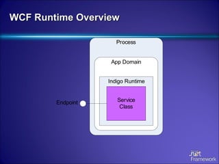 WCF Runtime Overview 