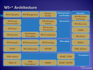 WS-* Architecture Assurances Messaging SOAP WS-Security MTOM WS-Addressing Metadata WS-Policy WSDL WS-Discovery UDDI WS-Metadata Exchange WS-Transfer WS-Enumeration WS-Eventing XML Schema WS-Reliable Messaging WS-Coordination WS-Atomic Transaction WS-Business Activity WS-Trust WS-Secure Conversation Infrastructure and Profiles WS-Management WS-Federation Devices Profile Foundation SOAP / HTTP SOAP / UDP MIME XML Infoset XML 1.0 XML Namespaces 
