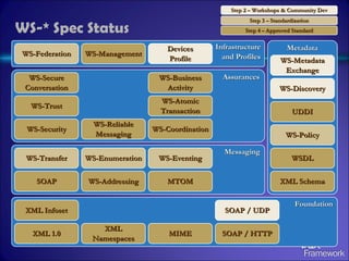 WS-* Spec Status Assurances Messaging SOAP WS-Security MTOM WS-Addressing Metadata WS-Policy WSDL WS-Discovery UDDI WS-Metadata Exchange WS-Transfer WS-Enumeration WS-Eventing XML Schema WS-Reliable Messaging WS-Coordination WS-Atomic Transaction WS-Business Activity WS-Trust WS-Secure Conversation Infrastructure and Profiles WS-Management WS-Federation Devices Profile Foundation SOAP / HTTP SOAP / UDP MIME XML Infoset XML 1.0 XML Namespaces Step 4  –  Approved Standard Step 3  –  Standardization Step 2  –  Workshops & Community Dev 