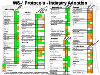 WS-* Protocols - Industry Adoption WS-P Messaging Security Assurances Devices System Mgmt Metadata DPWS WS-SecureConv WS-Security WS-Trust WS-RM WS-AT MEX WS-D SOAP/WSDL MTOM © 2003-2007 Microsoft Corporation.  All rights reserved.  The information contained in  this document represents the current view at the time of publication and is subject to change. WS-Man WS-XFer / Enum WS-Fed UDDI AMD Inc. A Computer Associates A Dell Inc.   gSOAP  Intel Corp.   HP / Mercury / Systinet A Microsoft   Oracle   SAP  Sonic Software A Sun Microsystems, Inc.   WEBM Solutions, Inc.    Released Product  Public Interop A Co-Author Apache (WSO2)   BEA Systems Inc.  A Choreology Ltd  IBM Corp.   IONA Technologies   RedHat  (JBoss / Arjuna)  HP / Mercury / Systinet  Microsoft   Oracle  SAP  Progress / Sonic Software  Sun Microsystems Inc.   Tibco Software, Inc.  Apache (WSO2)    BEA Systems Inc.    A BMC (OpenNetwork) A A A  Canon Inc.  Cape Clear Software Inc.  Computer Associates (Netegrity)  A A  gSOAP  IBM Corp. (DataPower)     IONA Technologies  RedHat  (JBoss / Arjuna)  Layer 7 Technologies Inc.  A  A HP / Mercury / Systinet    Microsoft     Nokia  Novell  Oracle     EMC (RSA Security)    Ping Identity Corp.  A   SAP    Sonic Software  Sun Microsystems, Inc.     Tibco Software, Inc.  Verisign Inc  A A A Software AG (WebMethods)  Apache (WSO2)   Amazon  BEA Systems Inc.   Cape Clear Software Inc.   Canon Inc.   eBay Inc.  Epson Corp.   Fuji-Xerox   Google  gSOAP   HP   IBM Corp.   Intel Corp.   Iona   RedHat  (JBoss / Arjuna)   Microsoft   Novell  Oracle   Ricoh Co.   SAP   Sun Microsystems, Inc.   Xerox Corp.   BEA Systems Inc. A Brother Industries   Canon Inc.   Epson Corp.   Exceptional Innovation   Fuji-Xerox Co.   gSOAP  HP   Intel Corp.   Lexmark International, Inc. A Microsoft   Peerless Systems Corp.   Schneider Electric SA   Toshiba   Software AG (WebMethods) A Xerox Corp.   Apache (WSO2)   BEA Systems Inc.    Computer Associates A gSOAP  IBM Corp.    RedHat  (JBoss / Arjuna)  Layer 7 Technologies  HP / Mercury / Systinet   Microsoft    Novell  Oracle    SAP A   Sun Microsystems, Inc.   Sonic Software  Software AG (WebMethods) A 