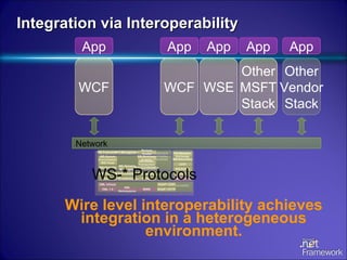 Integration via Interoperability Network App Other Vendor Stack App Other MSFT Stack App WCF App WCF Wire level interoperability achieves integration in a heterogeneous environment. App WSE Assurances Messaging SOAP WS-Security MTOM WS-Addressing Metadata WS-Policy WSDL WS-Discovery UDDI WS-Metadata Exchange WS-Transfer WS-Enumeration WS-Eventing XML Schema WS-Reliable Messaging WS-Coordination WS-Atomic Transaction WS-Business Activity WS-Trust WS-Secure Conversation Infrastructure and Profiles WS-Management WS-Federation Devices Profile Foundation SOAP / HTTP SOAP / UDP MIME XML Infoset XML 1.0 XML Namespaces WS-* Protocols 