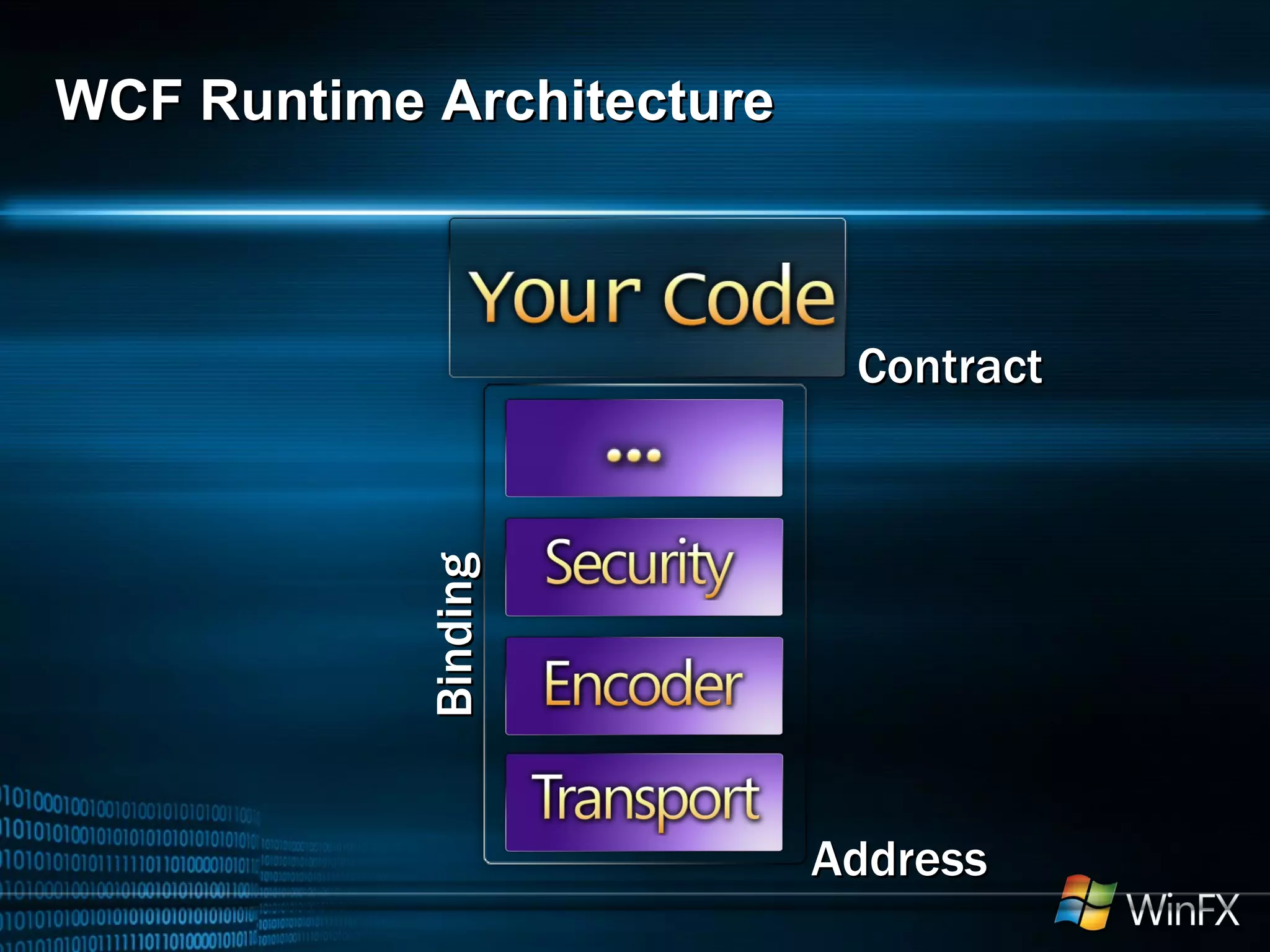 WCF Runtime Architecture Binding Address Contract 