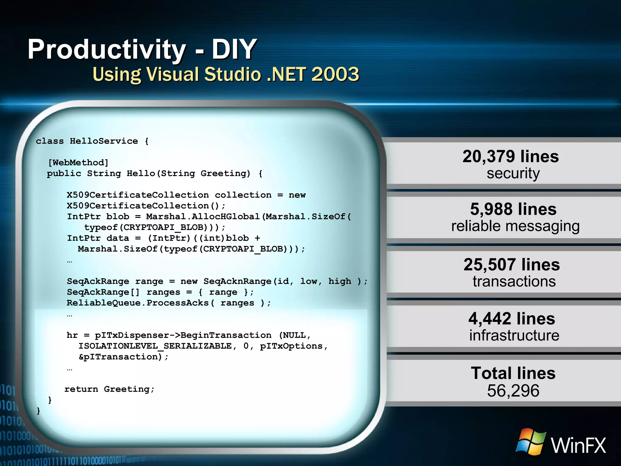 Productivity - DIY Using Visual Studio .NET 2003 20,379 lines   security 5,988 lines reliable messaging 25,507 lines   transactions Total lines  56,296 4,442 lines  infrastructure class HelloService { [WebMethod] public String Hello(String Greeting) {  X509CertificateCollection collection = new X509CertificateCollection(); IntPtr blob = Marshal.AllocHGlobal(Marshal.SizeOf(   typeof(CRYPTOAPI_BLOB)));  IntPtr data = (IntPtr)((int)blob +  Marshal.SizeOf(typeof(CRYPTOAPI_BLOB))); … SeqAckRange range = new SeqAcknRange(id, low, high ); SeqAckRange[] ranges = { range }; ReliableQueue.ProcessAcks( ranges ); … hr = pITxDispenser->BeginTransaction (NULL,  ISOLATIONLEVEL_SERIALIZABLE, 0, pITxOptions,  &pITransaction); … return Greeting;  } } 