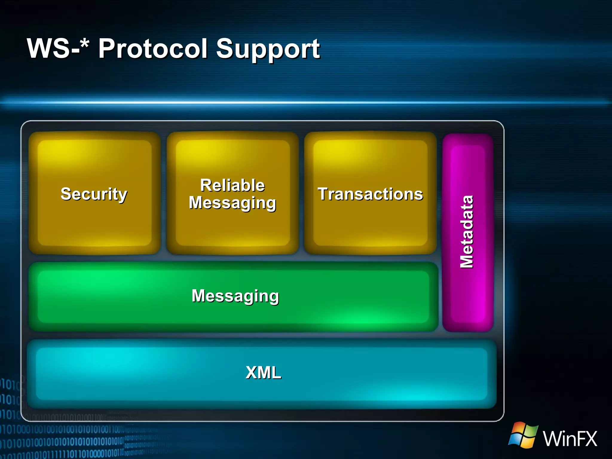 WS-* Protocol Support XML Messaging Security Transactions Reliable Messaging Metadata 