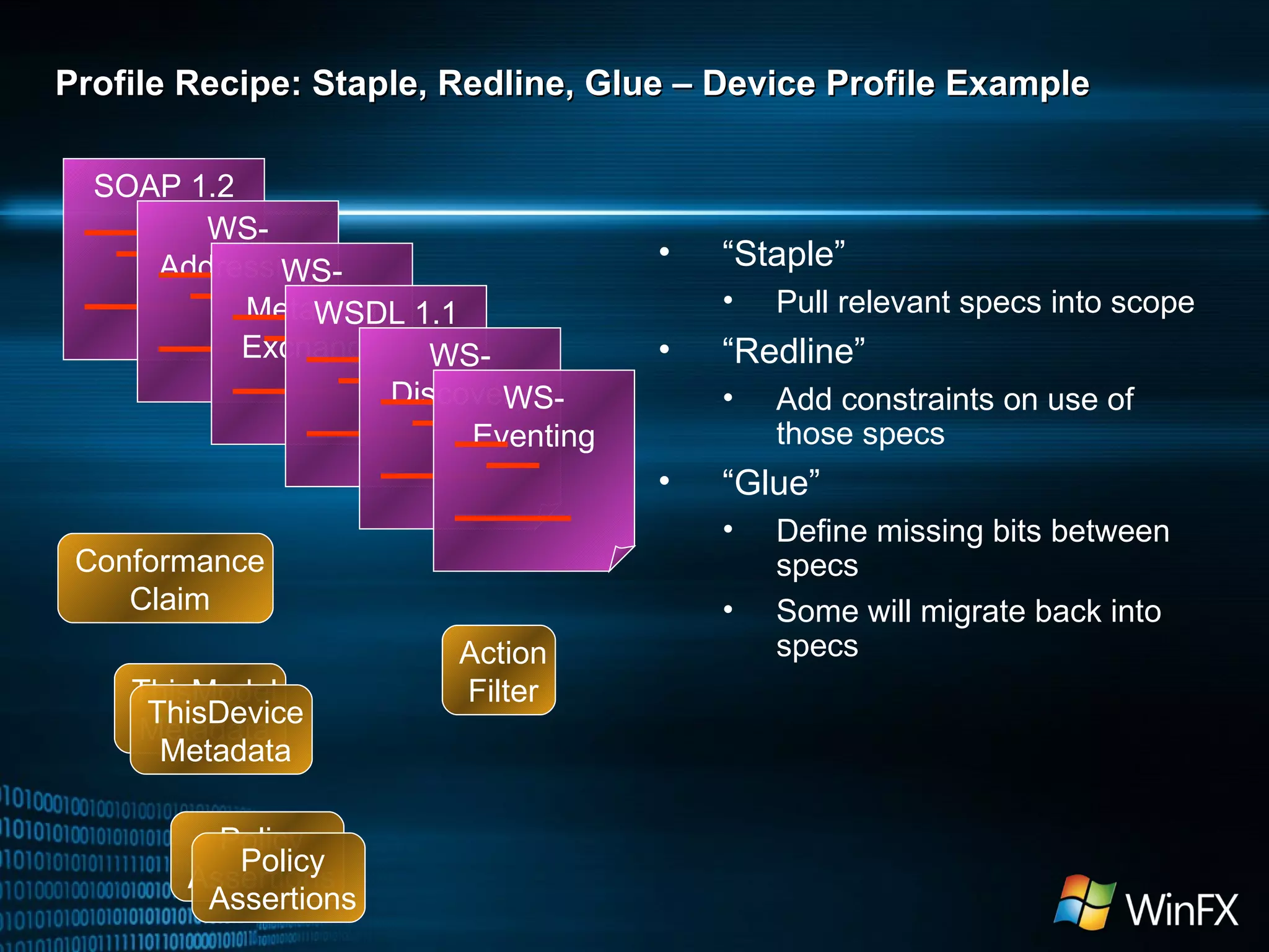Profile Recipe: Staple, Redline, Glue – Device Profile Example “ Staple” Pull relevant specs into scope “ Redline” Add constraints on use of those specs “ Glue” Define missing bits between specs Some will migrate back into specs ThisModel Metadata ThisDevice Metadata Action Filter Conformance Claim Policy Assertions Policy Assertions SOAP 1.2 WS-Addressing WS-Metadata Exchange WSDL 1.1 WS-Discovery WS-Eventing 