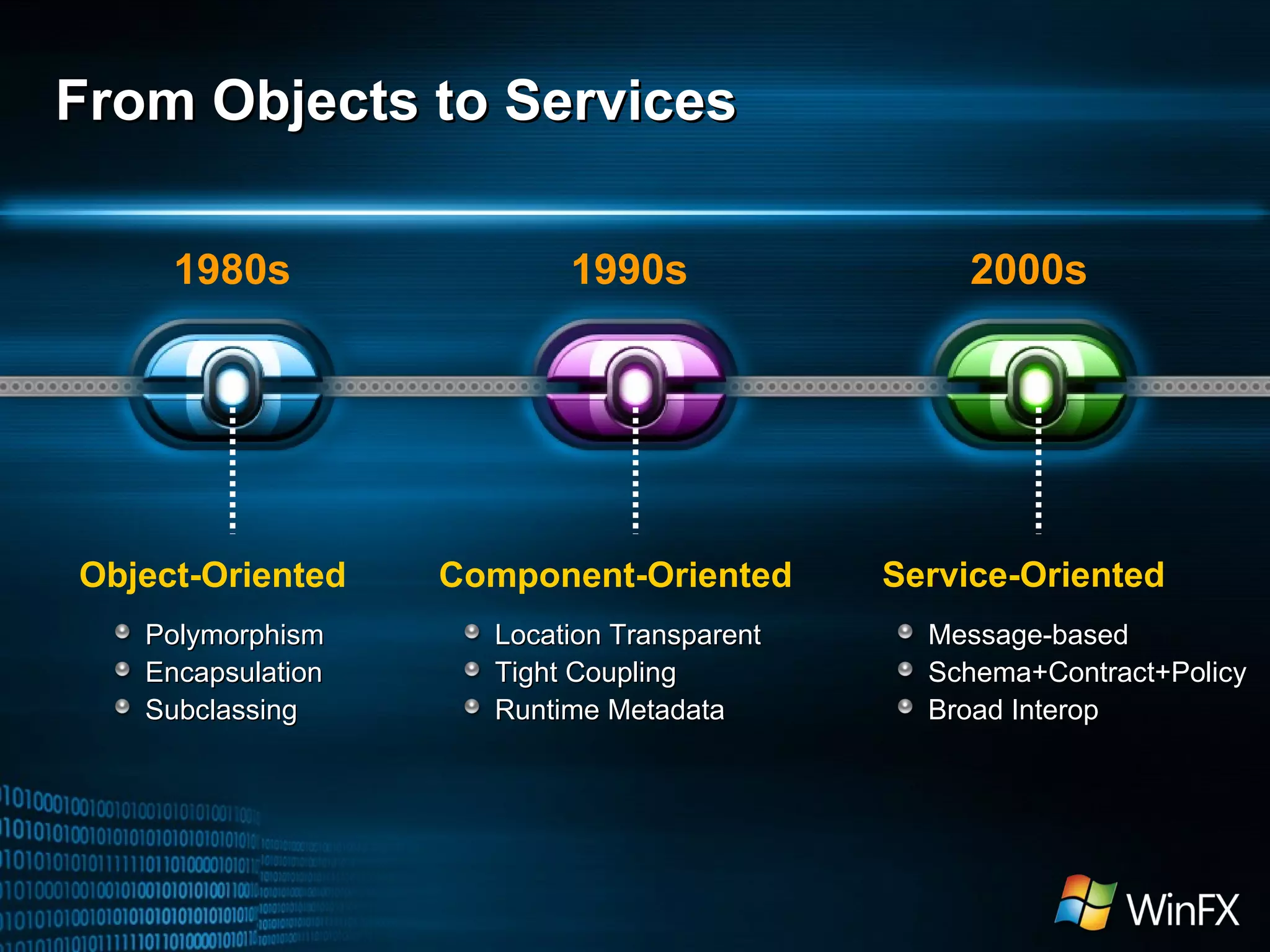 From Objects to Services Polymorphism Encapsulation Subclassing Message-based Schema+Contract+Policy Broad Interop Location Transparent Tight Coupling Runtime Metadata Object-Oriented Service-Oriented Component-Oriented 1980s 2000s 1990s 