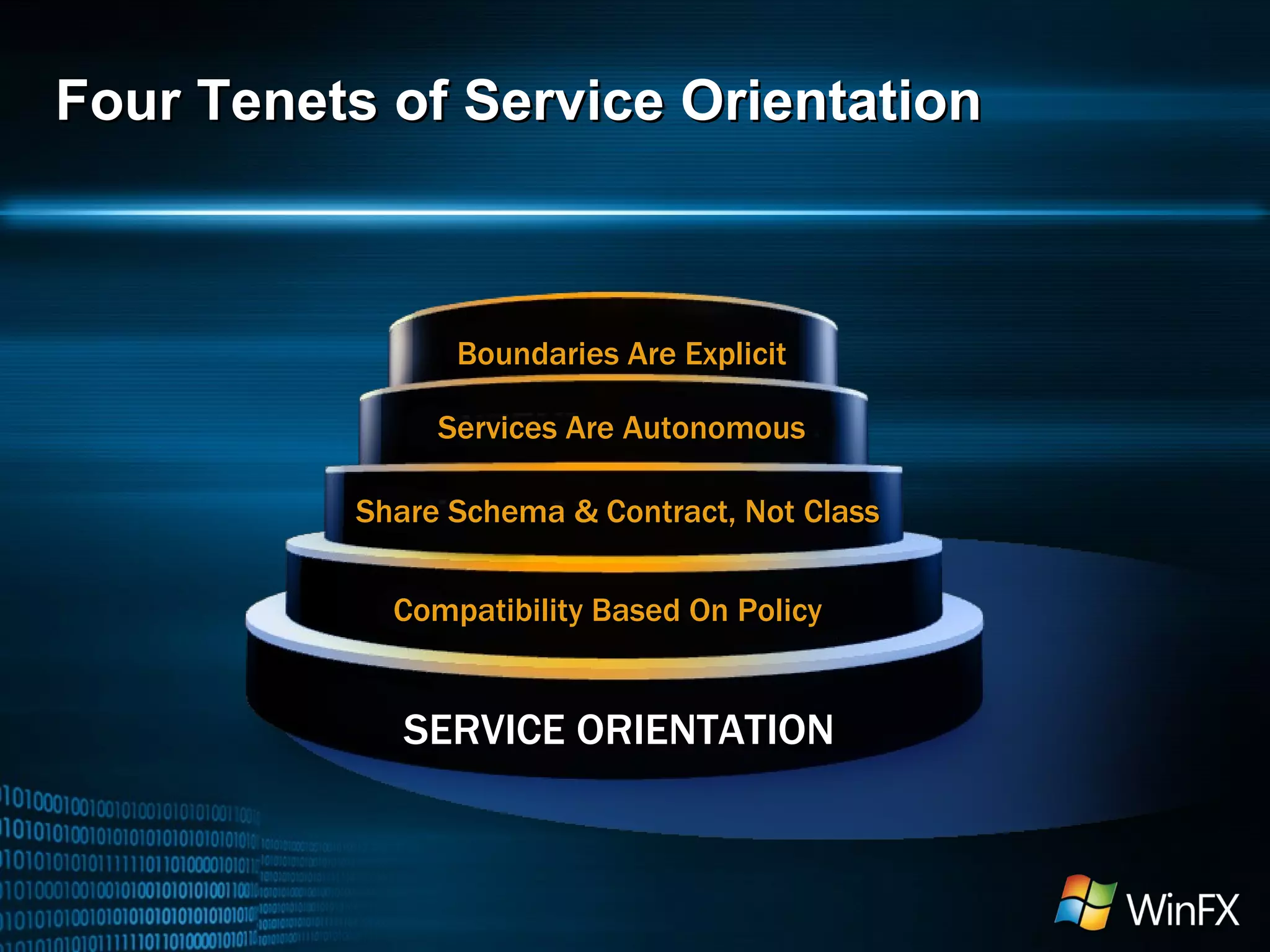 Four Tenets of Service Orientation SERVICE ORIENTATION Compatibility Based On Policy Share Schema & Contract, Not Class Services Are Autonomous Boundaries Are Explicit 