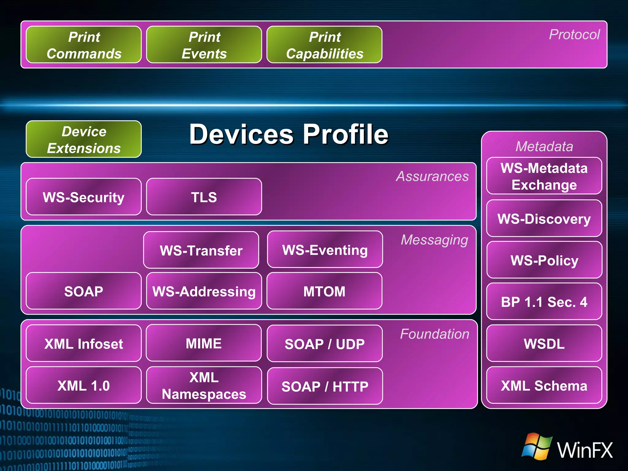 Devices Profile Protocol DMR Capabilities DMR Commands DMR Events Protocol IGD Capabilities IGD Commands IGD Events Assurances Messaging SOAP WS-Security MTOM WS-Addressing Metadata WSDL WS-Metadata Exchange XML Schema TLS Foundation SOAP / HTTP MIME XML Infoset XML 1.0 XML Namespaces BP 1.1 Sec. 4 Device Extensions Protocol Print Capabilities Print Commands Print Events WS-Eventing WS-Transfer WS-Policy SOAP / UDP WS-Discovery 