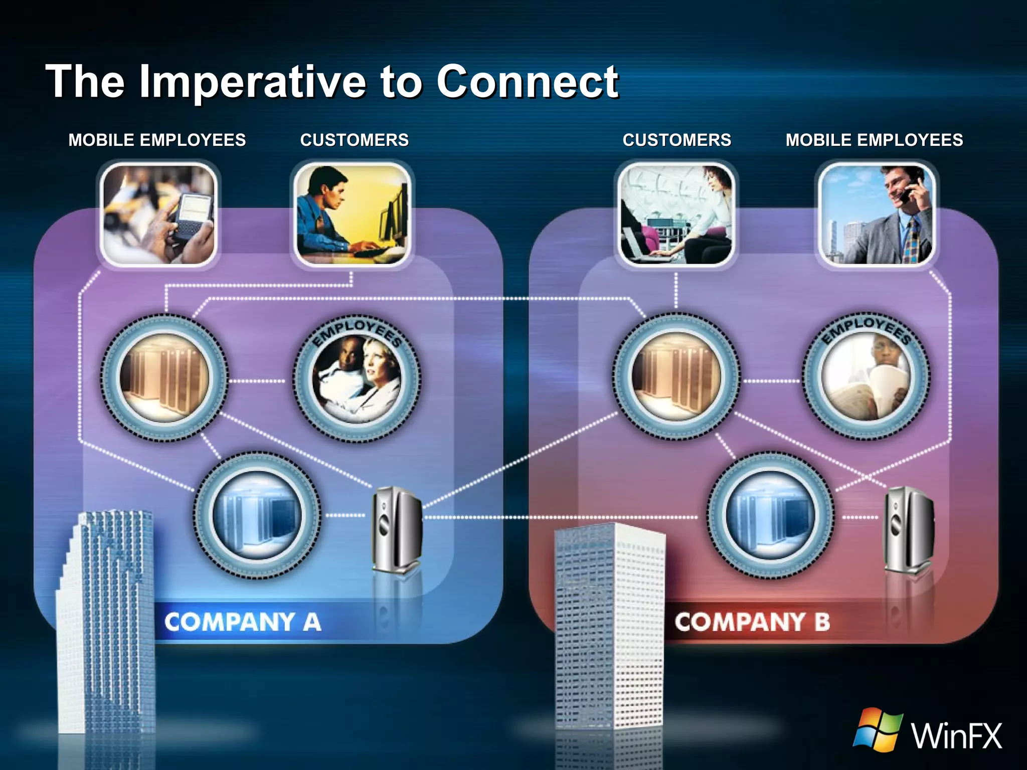 The Imperative to Connect MOBILE EMPLOYEES CUSTOMERS MOBILE EMPLOYEES CUSTOMERS 