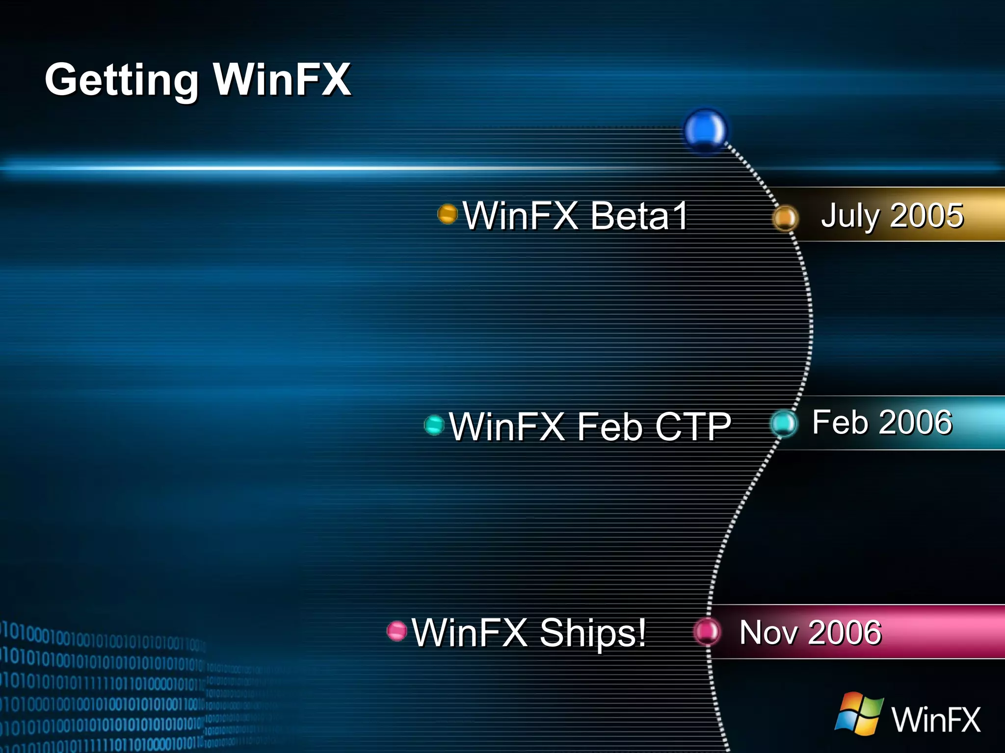 Getting WinFX WinFX Beta1 WinFX Ships! July 2005 Nov 2006 WinFX Feb CTP Feb 2006 