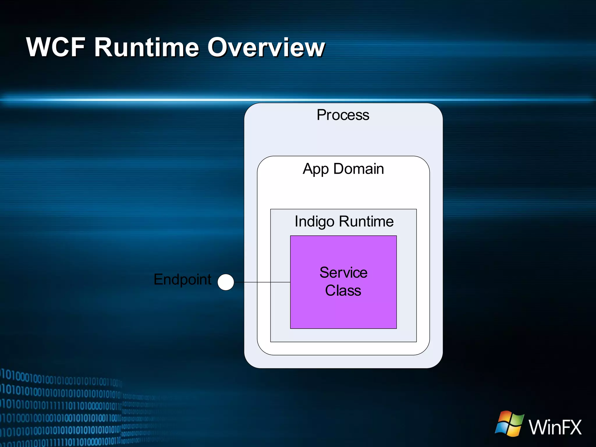 WCF Runtime Overview 