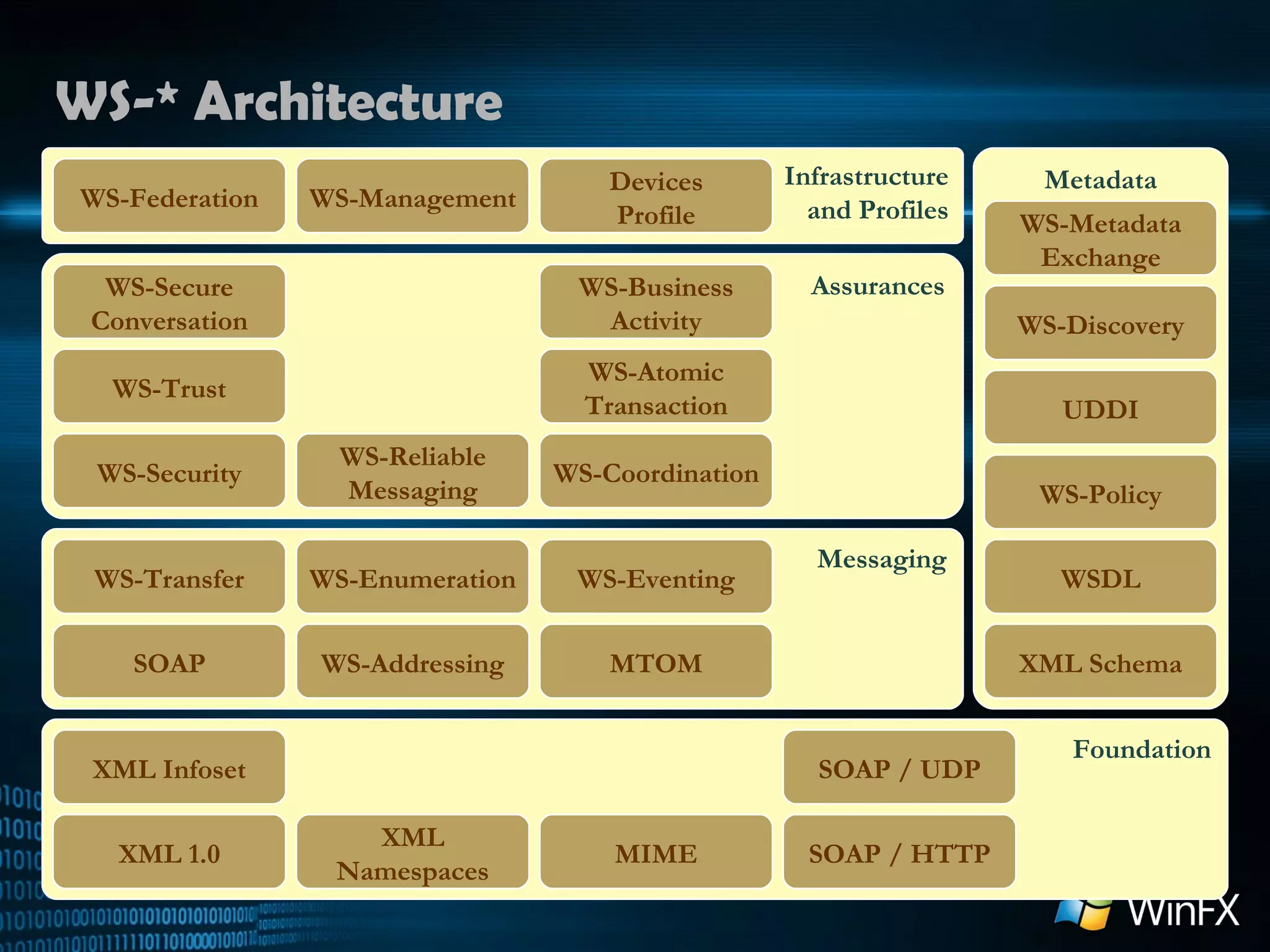 WS-* Architecture Assurances Messaging SOAP WS-Security MTOM WS-Addressing Metadata WS-Policy WSDL WS-Discovery UDDI WS-Metadata Exchange WS-Transfer WS-Enumeration WS-Eventing XML Schema WS-Reliable Messaging WS-Coordination WS-Atomic Transaction WS-Business Activity WS-Trust WS-Secure Conversation Infrastructure and Profiles WS-Management WS-Federation Devices Profile Foundation SOAP / HTTP SOAP / UDP MIME XML Infoset XML 1.0 XML Namespaces 