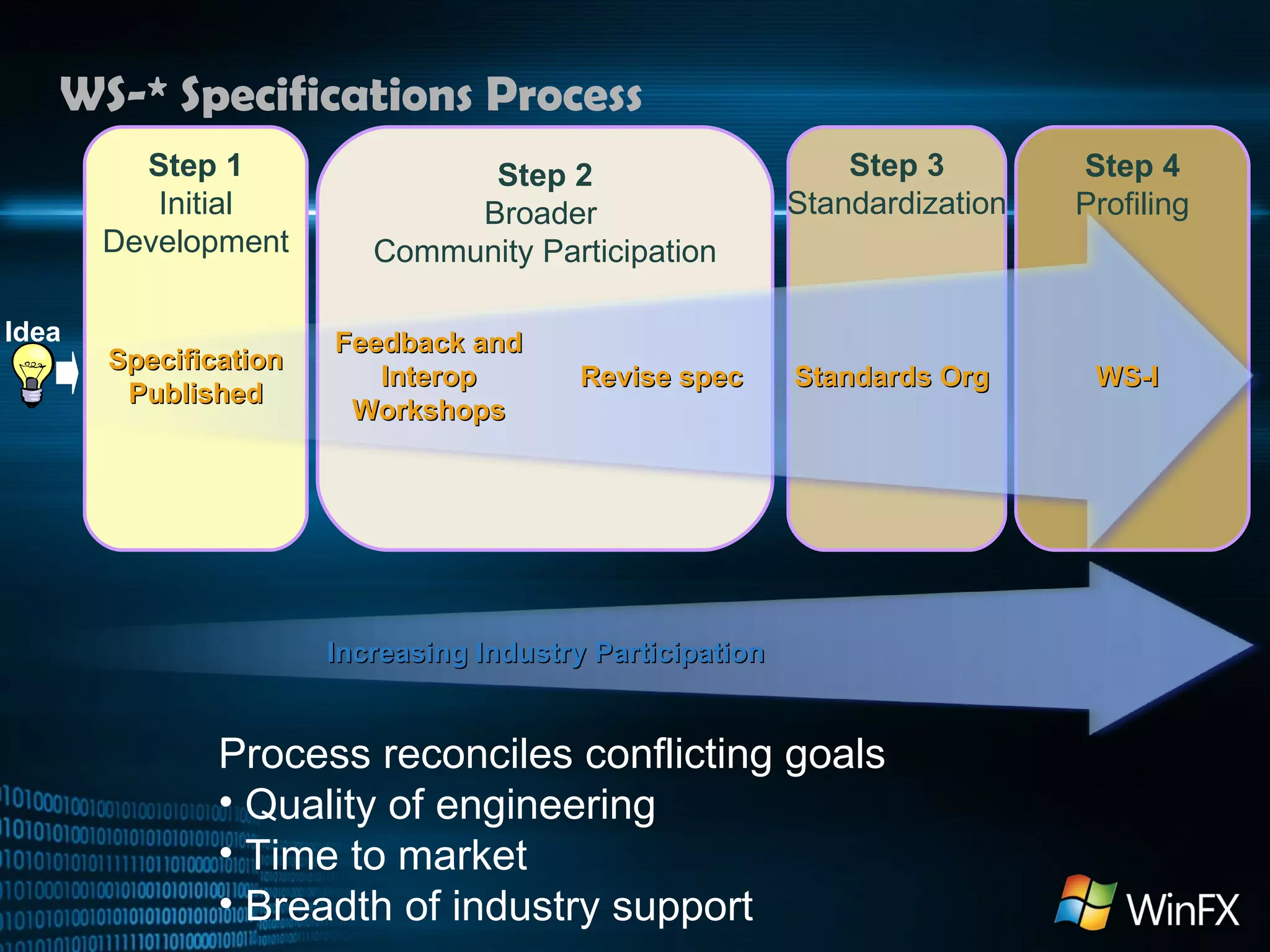 WS-* Specifications Process Step 2 Broader  Community Participation Step 1 Initial Development Process reconciles conflicting goals Quality of engineering Time to market Breadth of industry support Step 3 Standardization Step 4 Profiling Increasing Industry Participation Specification Published Feedback and Interop Workshops Revise spec Standards Org WS-I Idea 