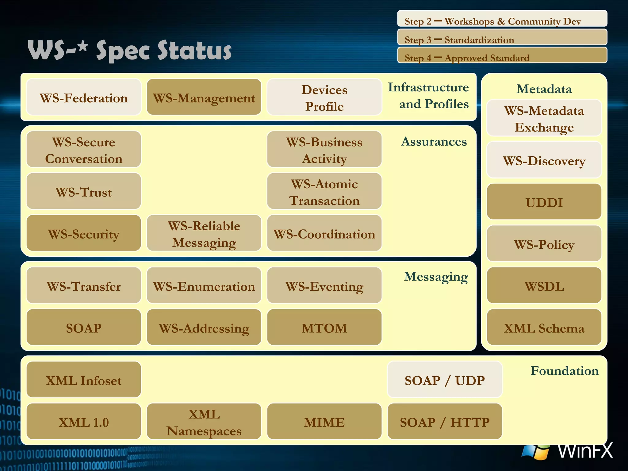 WS-* Spec Status Assurances Messaging SOAP WS-Security MTOM WS-Addressing Metadata WS-Policy WSDL WS-Discovery UDDI WS-Metadata Exchange WS-Transfer WS-Enumeration WS-Eventing XML Schema WS-Reliable Messaging WS-Coordination WS-Atomic Transaction WS-Business Activity WS-Trust WS-Secure Conversation Infrastructure and Profiles WS-Management WS-Federation Devices Profile Foundation SOAP / HTTP SOAP / UDP MIME XML Infoset XML 1.0 XML Namespaces Step 4  –  Approved Standard Step 3  –  Standardization Step 2  –  Workshops & Community Dev 