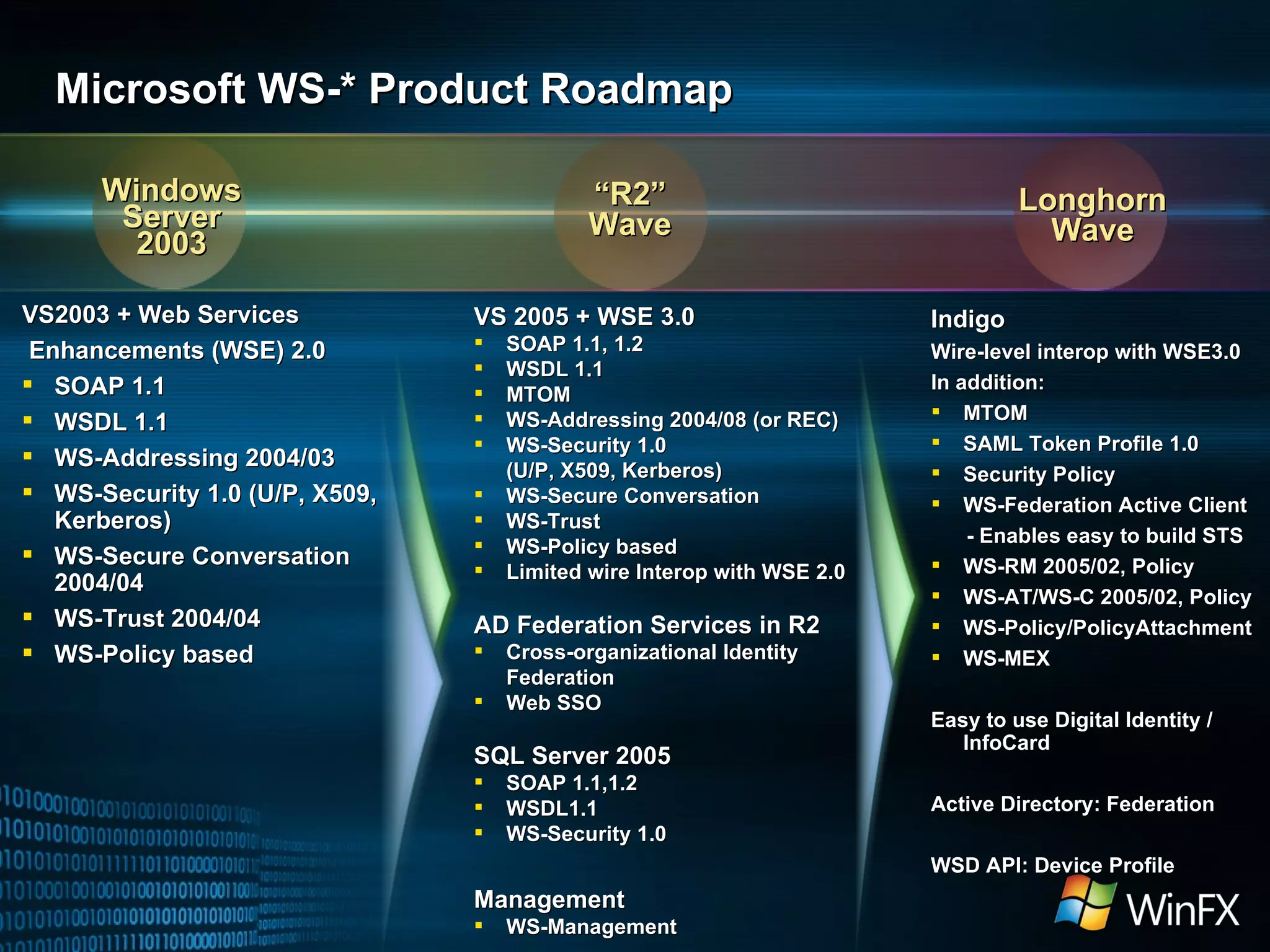 Microsoft WS-* Product Roadmap VS 2005 + WSE 3.0 SOAP 1.1, 1.2  WSDL 1.1  MTOM WS-Addressing 2004/08 (or REC) WS-Security 1.0  (U/P, X509, Kerberos) WS-Secure Conversation WS-Trust  WS-Policy based Limited wire Interop with WSE 2.0 AD Federation Services in R2 Cross-organizational Identity Federation Web SSO SQL Server 2005 SOAP 1.1,1.2  WSDL1.1 WS-Security 1.0 Management WS-Management VS2003 + Web Services  Enhancements (WSE) 2.0 SOAP 1.1 WSDL 1.1 WS-Addressing 2004/03 WS-Security 1.0 (U/P, X509, Kerberos) WS-Secure Conversation 2004/04 WS-Trust 2004/04 WS-Policy based Indigo Wire-level interop with WSE3.0 In addition: MTOM SAML Token Profile 1.0 Security Policy WS-Federation Active Client - Enables easy to build STS WS-RM 2005/02, Policy WS-AT/WS-C 2005/02, Policy WS-Policy/PolicyAttachment WS-MEX Easy to use Digital Identity / InfoCard Active Directory: Federation WSD API: Device Profile Longhorn Wave Windows Server 2003 “ R2” Wave 