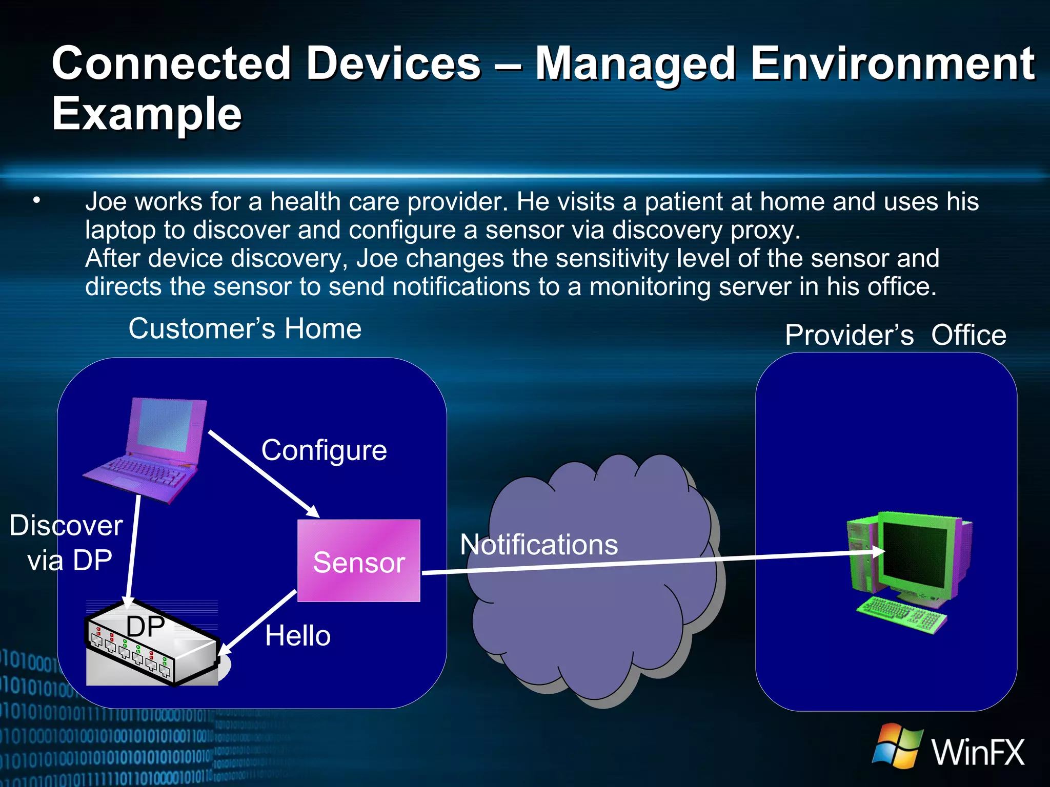 Connected Devices – Managed Environment Example Joe works for a health care provider. He visits a patient at home and uses his laptop to discover and configure a sensor via discovery proxy.  After device discovery, Joe changes the sensitivity level of the sensor and directs the sensor to send notifications to a monitoring server in his office.  Provider’s  Office Customer’s Home Notifications Configure Sensor Discover  via DP Hello DP 