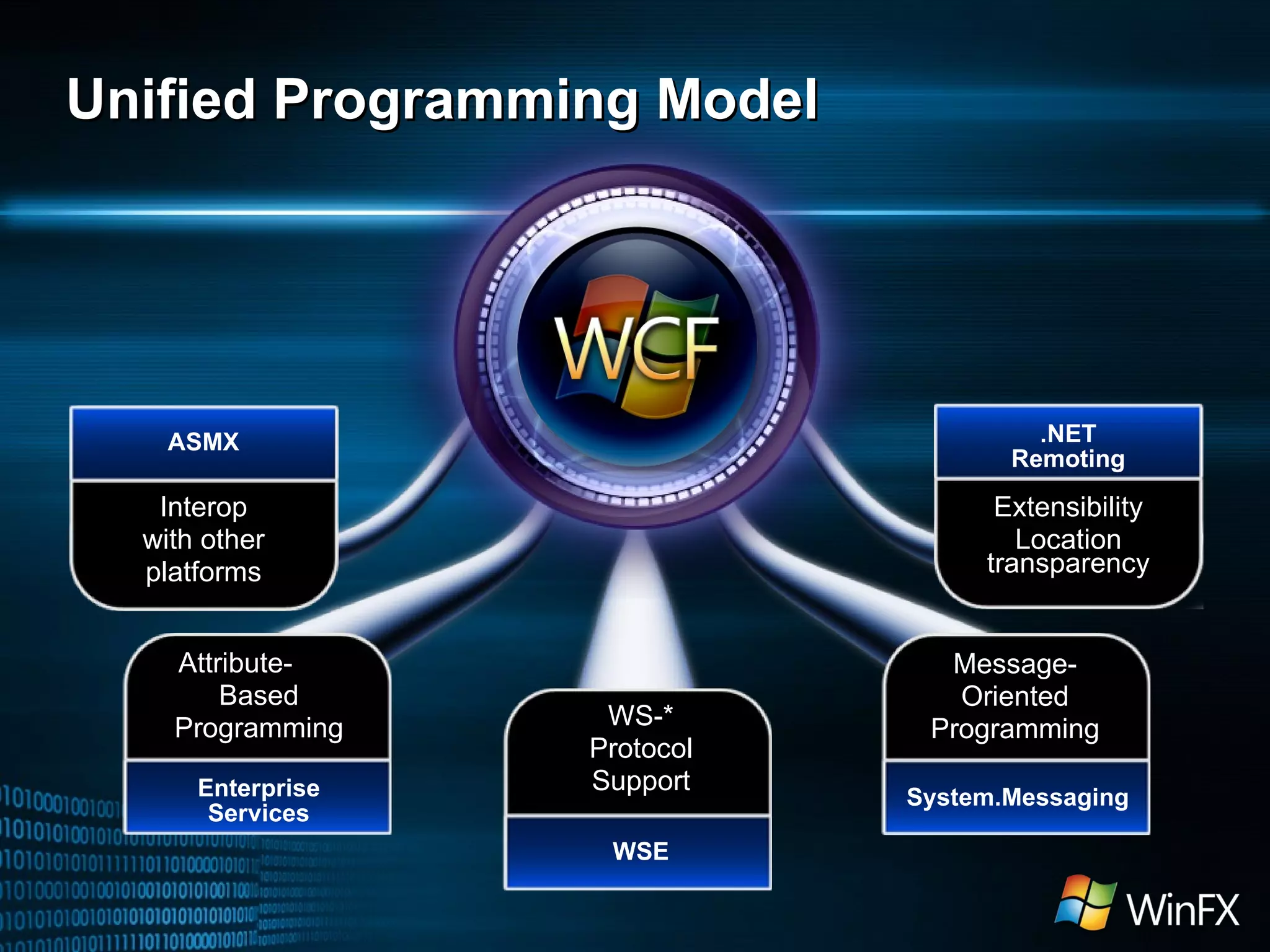 Unified Programming Model Interop with other platforms ASMX Attribute-  Based Programming Enterprise Services WS-* Protocol Support WSE Message- Oriented Programming System.Messaging Extensibility Location transparency .NET Remoting Unified Programming Model 