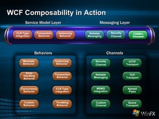 WCF Composability in Action Service Model Layer Messaging Layer Behaviors Channels Transaction Behavior CLR Type Integration Instancing Behavior Security Channel HTTP Transport Custom Channel Reliable Messaging Queue Transport MSMQ Integration TCP Transport Named Pipes Throttling Behavior Error Handling Behavior Concurrency Behavior Metadata Behavior Custom Behavior HTTP Transport TCP Transport Security Channel Custom Channel Reliable Messaging CLR Type Integration Instancing Behavior Transaction Behavior 