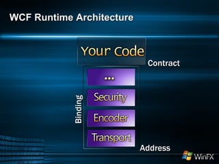 WCF Runtime Architecture Binding Address Contract 