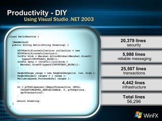 Productivity - DIY Using Visual Studio .NET 2003 20,379 lines   security 5,988 lines reliable messaging 25,507 lines   transactions Total lines  56,296 4,442 lines  infrastructure class HelloService { [WebMethod] public String Hello(String Greeting) {  X509CertificateCollection collection = new X509CertificateCollection(); IntPtr blob = Marshal.AllocHGlobal(Marshal.SizeOf(   typeof(CRYPTOAPI_BLOB)));  IntPtr data = (IntPtr)((int)blob +  Marshal.SizeOf(typeof(CRYPTOAPI_BLOB))); … SeqAckRange range = new SeqAcknRange(id, low, high ); SeqAckRange[] ranges = { range }; ReliableQueue.ProcessAcks( ranges ); … hr = pITxDispenser->BeginTransaction (NULL,  ISOLATIONLEVEL_SERIALIZABLE, 0, pITxOptions,  &pITransaction); … return Greeting;  } } 