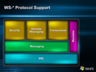 WS-* Protocol Support XML Messaging Security Transactions Reliable Messaging Metadata 