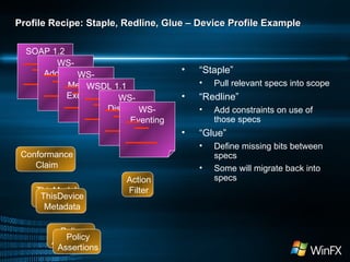 Profile Recipe: Staple, Redline, Glue – Device Profile Example “ Staple” Pull relevant specs into scope “ Redline” Add constraints on use of those specs “ Glue” Define missing bits between specs Some will migrate back into specs ThisModel Metadata ThisDevice Metadata Action Filter Conformance Claim Policy Assertions Policy Assertions SOAP 1.2 WS-Addressing WS-Metadata Exchange WSDL 1.1 WS-Discovery WS-Eventing 