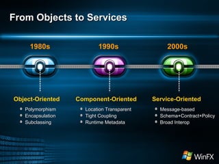 From Objects to Services Polymorphism Encapsulation Subclassing Message-based Schema+Contract+Policy Broad Interop Location Transparent Tight Coupling Runtime Metadata Object-Oriented Service-Oriented Component-Oriented 1980s 2000s 1990s 