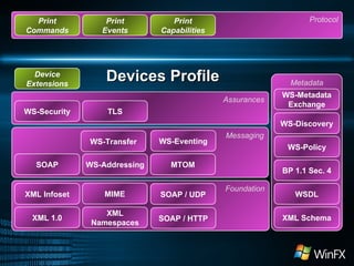Devices Profile Protocol DMR Capabilities DMR Commands DMR Events Protocol IGD Capabilities IGD Commands IGD Events Assurances Messaging SOAP WS-Security MTOM WS-Addressing Metadata WSDL WS-Metadata Exchange XML Schema TLS Foundation SOAP / HTTP MIME XML Infoset XML 1.0 XML Namespaces BP 1.1 Sec. 4 Device Extensions Protocol Print Capabilities Print Commands Print Events WS-Eventing WS-Transfer WS-Policy SOAP / UDP WS-Discovery 