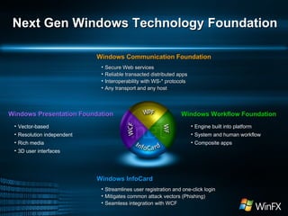 Next Gen Windows Technology Foundation Vector-based Resolution independent Rich media 3D user interfaces Windows Communication Foundation Secure Web services Reliable transacted distributed apps Interoperability with WS-* protocols Any transport and any host Engine built into platform System and human workflow Composite apps Windows Presentation Foundation Windows Workflow Foundation Windows InfoCard Streamlines user registration and one-click login Mitigates common attack vectors (Phishing) Seamless integration with WCF 
