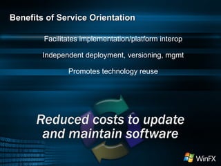 Facilitates implementation/platform interop Independent deployment, versioning, mgmt Promotes technology reuse Benefits of Service Orientation 