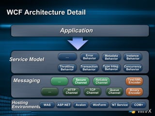 WCF Architecture Detail Application Service Model Messaging Hosting  Environments TCP Channel HTTP Channel Queue Channel Secure Channel Reliable Channel Binary Encoder Text/XML Encoder … … ASP.NET Avalon WinForm NT Service COM+ Instance  Behavior Throttling  Behavior Type Integ.  Behavior Transaction Behavior Concurrency Behavior Error Behavior Metadata Behavior … WAS 