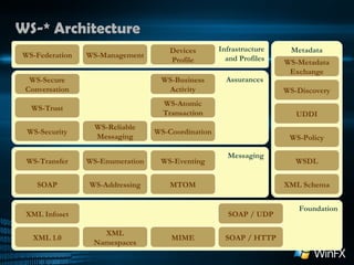 WS-* Architecture Assurances Messaging SOAP WS-Security MTOM WS-Addressing Metadata WS-Policy WSDL WS-Discovery UDDI WS-Metadata Exchange WS-Transfer WS-Enumeration WS-Eventing XML Schema WS-Reliable Messaging WS-Coordination WS-Atomic Transaction WS-Business Activity WS-Trust WS-Secure Conversation Infrastructure and Profiles WS-Management WS-Federation Devices Profile Foundation SOAP / HTTP SOAP / UDP MIME XML Infoset XML 1.0 XML Namespaces 