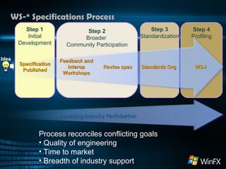 WS-* Specifications Process Step 2 Broader  Community Participation Step 1 Initial Development Process reconciles conflicting goals Quality of engineering Time to market Breadth of industry support Step 3 Standardization Step 4 Profiling Increasing Industry Participation Specification Published Feedback and Interop Workshops Revise spec Standards Org WS-I Idea 
