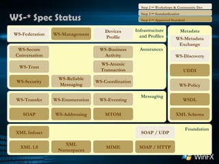 WS-* Spec Status Assurances Messaging SOAP WS-Security MTOM WS-Addressing Metadata WS-Policy WSDL WS-Discovery UDDI WS-Metadata Exchange WS-Transfer WS-Enumeration WS-Eventing XML Schema WS-Reliable Messaging WS-Coordination WS-Atomic Transaction WS-Business Activity WS-Trust WS-Secure Conversation Infrastructure and Profiles WS-Management WS-Federation Devices Profile Foundation SOAP / HTTP SOAP / UDP MIME XML Infoset XML 1.0 XML Namespaces Step 4  –  Approved Standard Step 3  –  Standardization Step 2  –  Workshops & Community Dev 