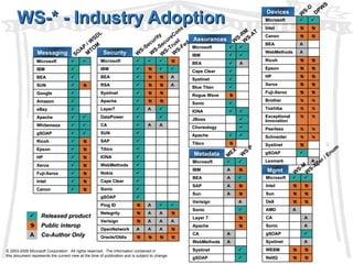 WS-* - Industry Adoption WS-P Messaging Security Assurances Devices Mgmt Metadata DPWS WS-SecureConv WS-Security WS-Trust WS-RM WS-AT MEX WS-D SOAP / WSDL MTOM © 2003-2006 Microsoft Corporation.  All rights reserved.  The information contained in  this document represents the current view at the time of publication and is subject to change. WS-M WS-XFer / Enum WS-Fed Microsoft   Intel   Sun   Dell   AMD A CA A Sonic A gSOAP  Systinet A WEBM   NetIQ    Released product  Public interop A Co-Author Only Microsoft   IBM   BEA  A Cape Clear  Systinet  Blue Titan  Rogue Wave  Sonic  IONA   JBoss  Choreology  Apache   Tibco  Microsoft     IBM     BEA    A RSA    A Systinet    Apache    Layer7  A  DataPower   CA  A A SUN  SAP  Tibco  IONA  WebMethods  Nokia  Cape Clear  Sonic  gSOAP  Ping ID  A   Netegrity  A A  Verisign  A A A OpenNetwork A A A  Oracle/Oblix     Microsoft   IBM  BEA  SUN   Google  Amazon  eBay  Apache   Whitemesa   gSOAP   Ricoh   Epson   HP   Xerox   Fuji-Xerox   Intel   Canon   Microsoft   Intel   Canon   BEA A WebMethods A Ricoh   Epson   HP   Xerox   Fuji-Xerox   Brother   Toshiba   Exceptional Innovation   Peerless   Schneider   Systinet  gSOAP  Lexmark A Microsoft   IBM A  BEA A  SAP A  Sun A  Verisign A Sonic  Layer 7  Apache  CA A WebMethods A Systinet  gSOAP  