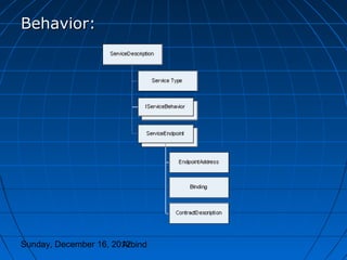 Behavior:




Sunday, December 16, 2012
                       Arbind
 