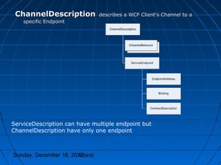 ChannelDescription             describes a WCF Client's Channel to a
    specific Endpoint




ServiceDescription can have multiple endpoint but
ChannelDescription have only one endpoint



Sunday, December 16, 2012
                       Arbind
 