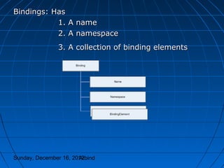 Bindings: Has
           1. A name
           2. A namespace
               3. A collection of binding elements




Sunday, December 16, 2012
                       Arbind
 