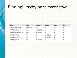 Bindingi i tryby bezpieczeostwa
 