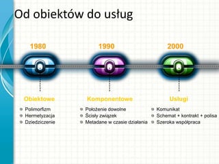 Od obiektów do usług
Polimorfizm
Hermetyzacja
Dziedziczenie
Komunikat
Schemat + kontrakt + polisa
Szeroka współpraca
Położenie dowolne
Ścisły związek
Metadane w czasie działania
Obiektowe UsługiKomponentowe
1980 20001990
 