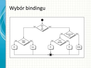 Wybór bindingu
 