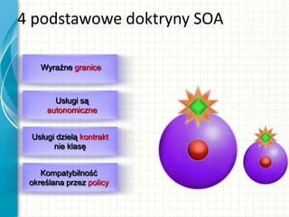 4 podstawowe doktryny SOA
Wyraźne granice
Usługi są
autonomiczne
Usługi dzielą kontrakt
nie klasę
Kompatybilność
określana przez policy
 