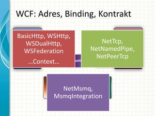 WCF: Adres, Binding, Kontrakt
Klient Usługa
KomunikatABC A B C
A B C
Adres Binding Kontrakt
(Gdzie) (Jak) (Co)
Endpoint
Endpoint
Endpoint
Encoder
Transport
BasicHttp, WSHttp,
WSDualHttp,
WSFederation
…Context…
NetTcp,
NetNamedPipe,
NetPeerTcp
NetMsmq,
MsmqIntegration
 