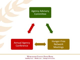 Agency Advisory
Committee
Hunger-Free
Network
Meetings
Annual Agency
Conference
 