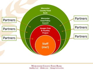 Worcester
County Food
Bank
Worcester
Food Policy
Council
Hunger-Free
& Healthy
Project
Staff
(me!)
Partners
Partners
Partners
Partners
Partners
Partners
 